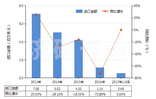 2013-2017年6月中國乙胺丁醇(HS29221910)進口總額及增速統(tǒng)計